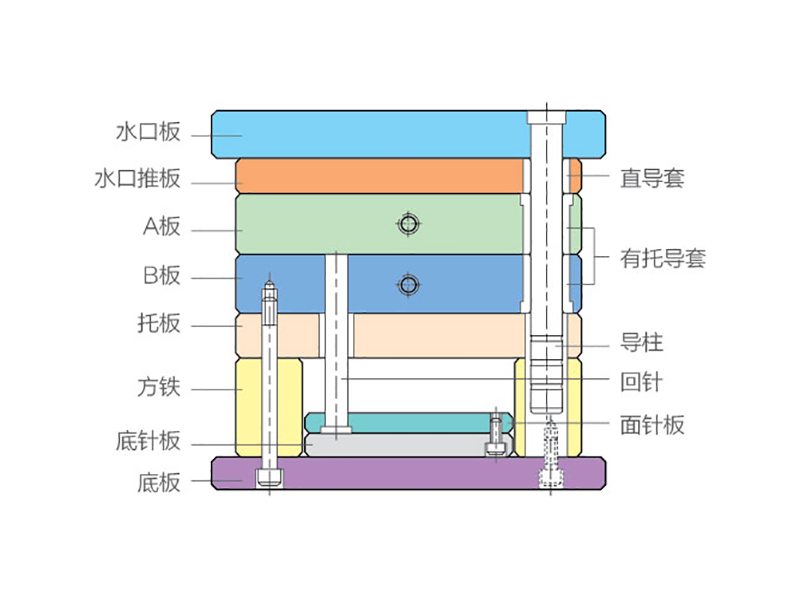 Standard mold